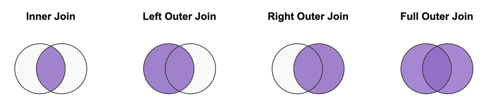 Types of JOIN