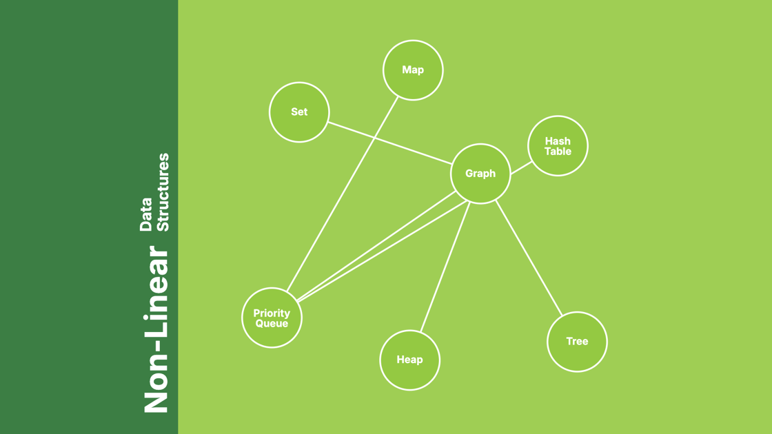 Non-linear Data Structures