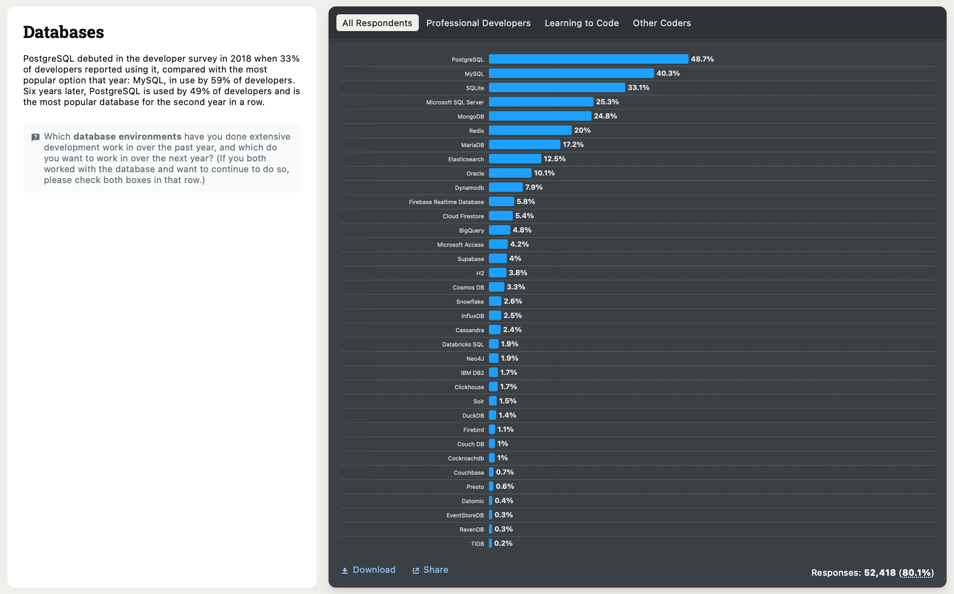 2024 Stack Overflow Survey Database usage ranking