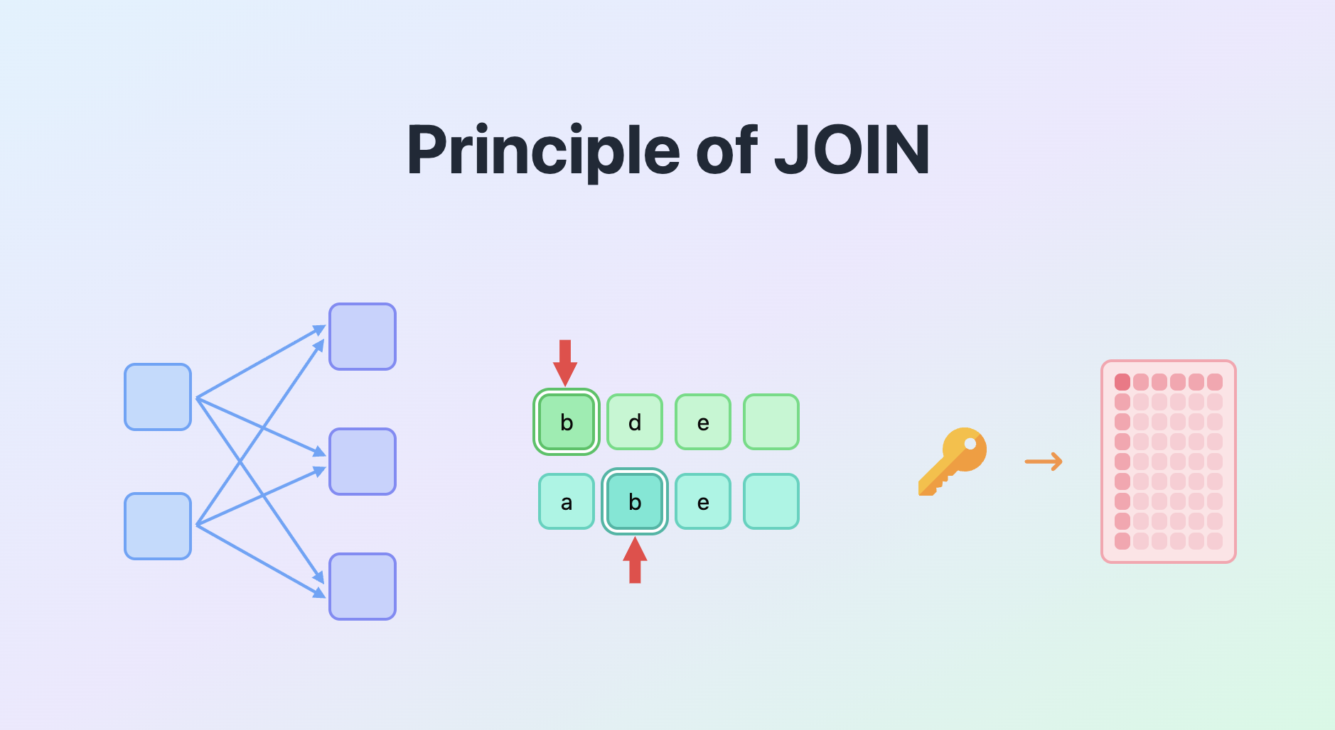 Principle of JOIN